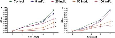 Oxidative Stress, Programmed Cell Death and Microcystin Release in Microcystis aeruginosa in Response to Daphnia Grazers